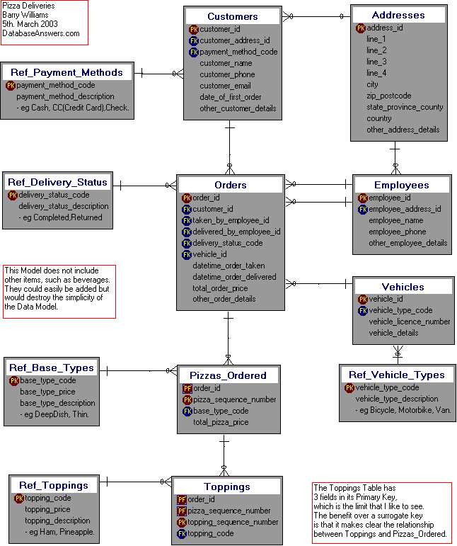 Pizza Deliveries Data Model