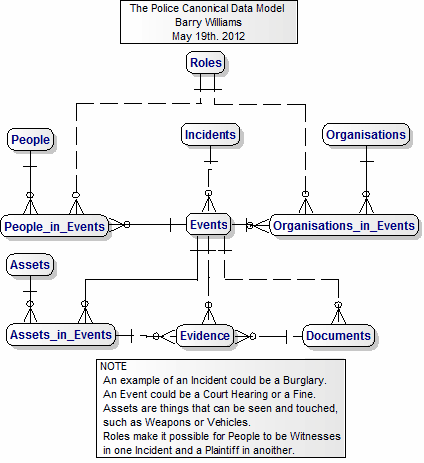 The Police Canonical Data Model