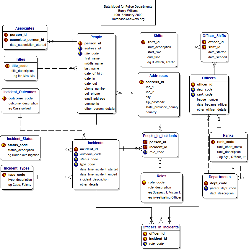 Data Model for Police Departments