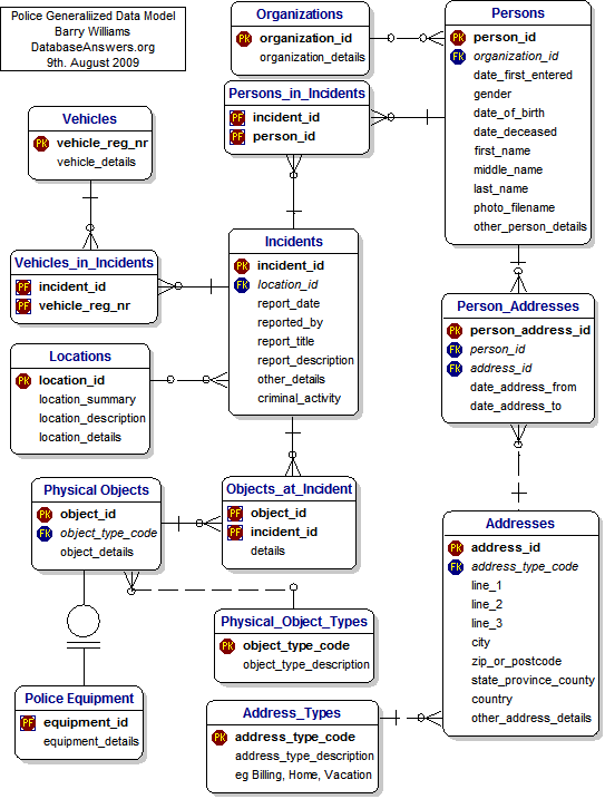 Data Model for a Police Generalized Data Model