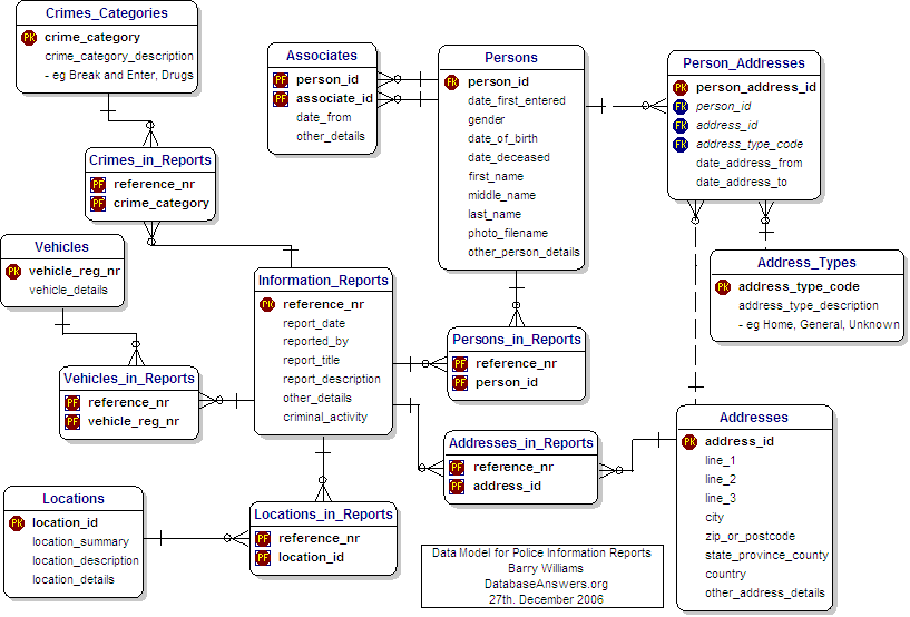 Police Information Reports showing all Attributes Data Model