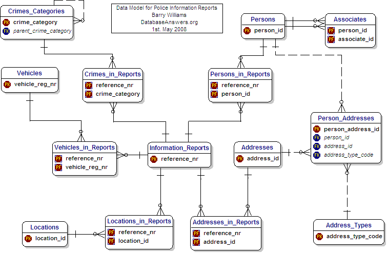 Data Model for Police Information Reports