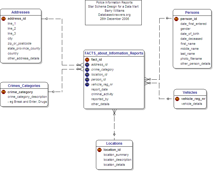 Police Information Reports Star Schema Data Model