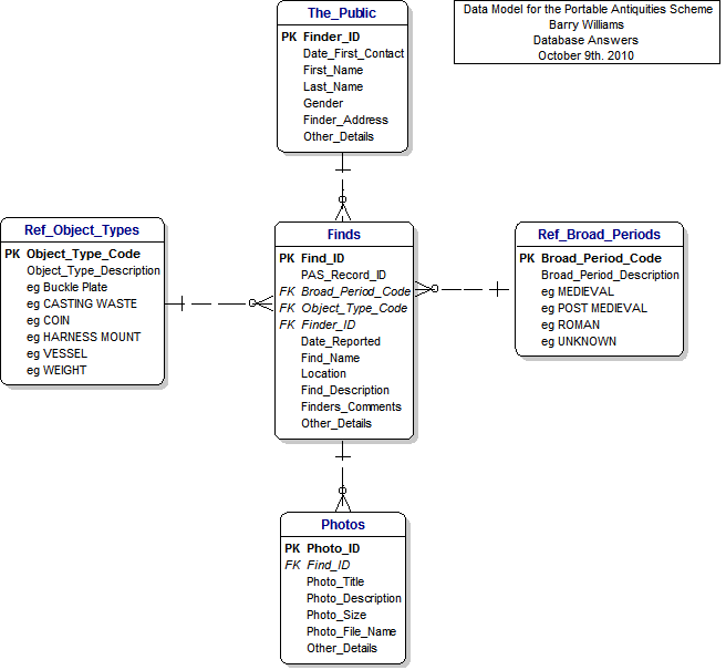 Data Model for the Portable Antiquities Scheme