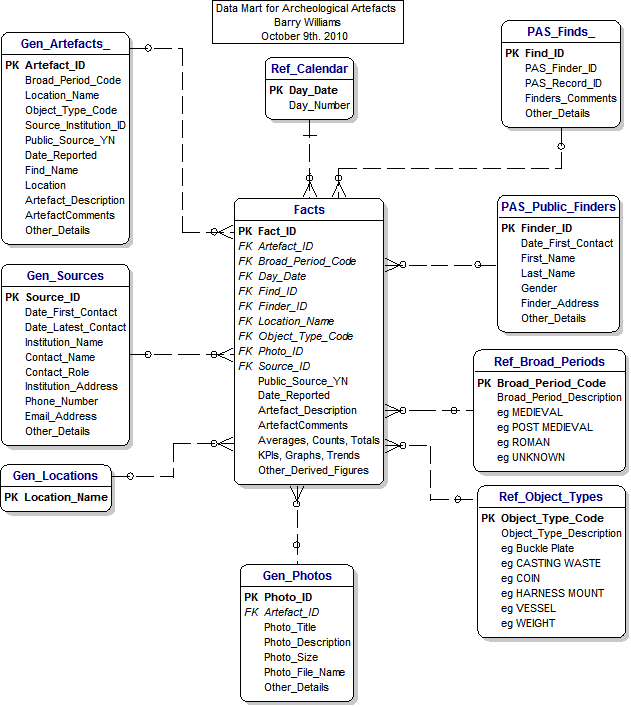 Data Mart for Generic Artefacts (including the Portable Antiquities Scheme)
