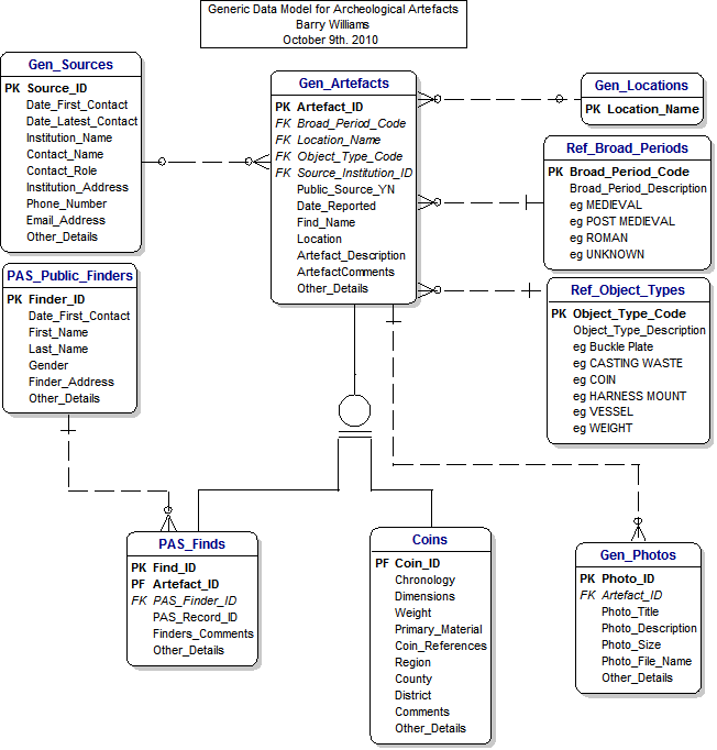 A Generic Data Model for Archeological Artefacts and the Portable Antiqiuities Scheme