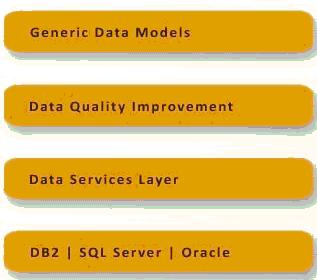 Data Architecture for Private Banking