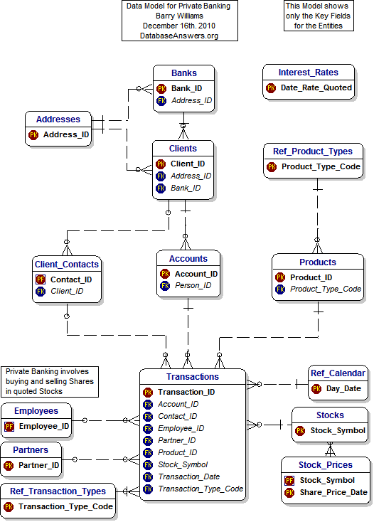 Complete Data Model for Private Banking