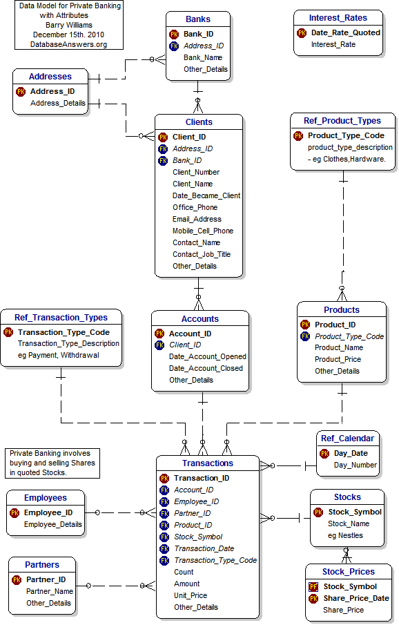 A Data Model with Attributes for Private Banking
