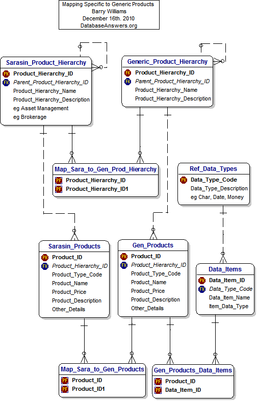 Data Model for Products Mapping in Private Banking