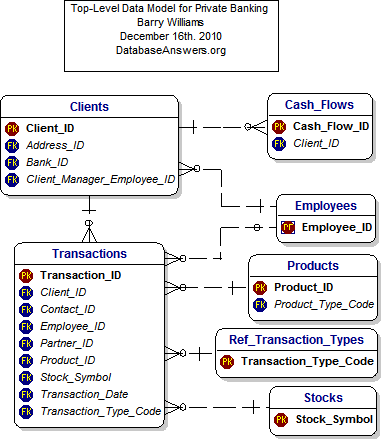 Top-Level Data Model for Private Banking