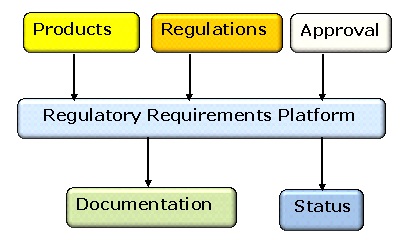 Conceptual Data Model