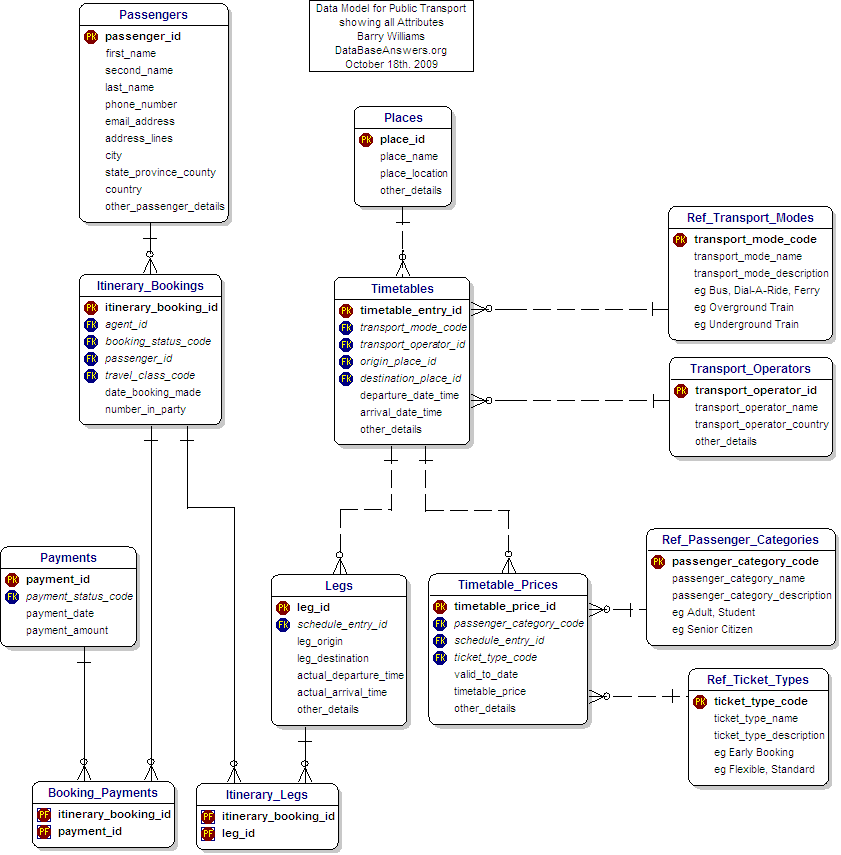 Data Model for Public Transport showing all the Attributes