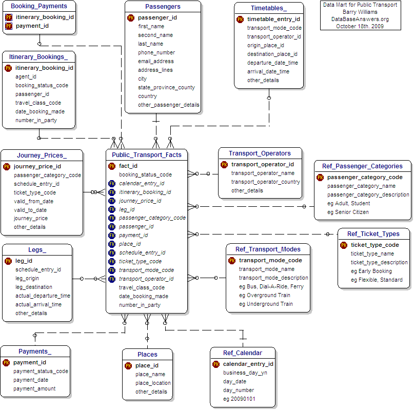 Reporting Data Mart for Public Transport