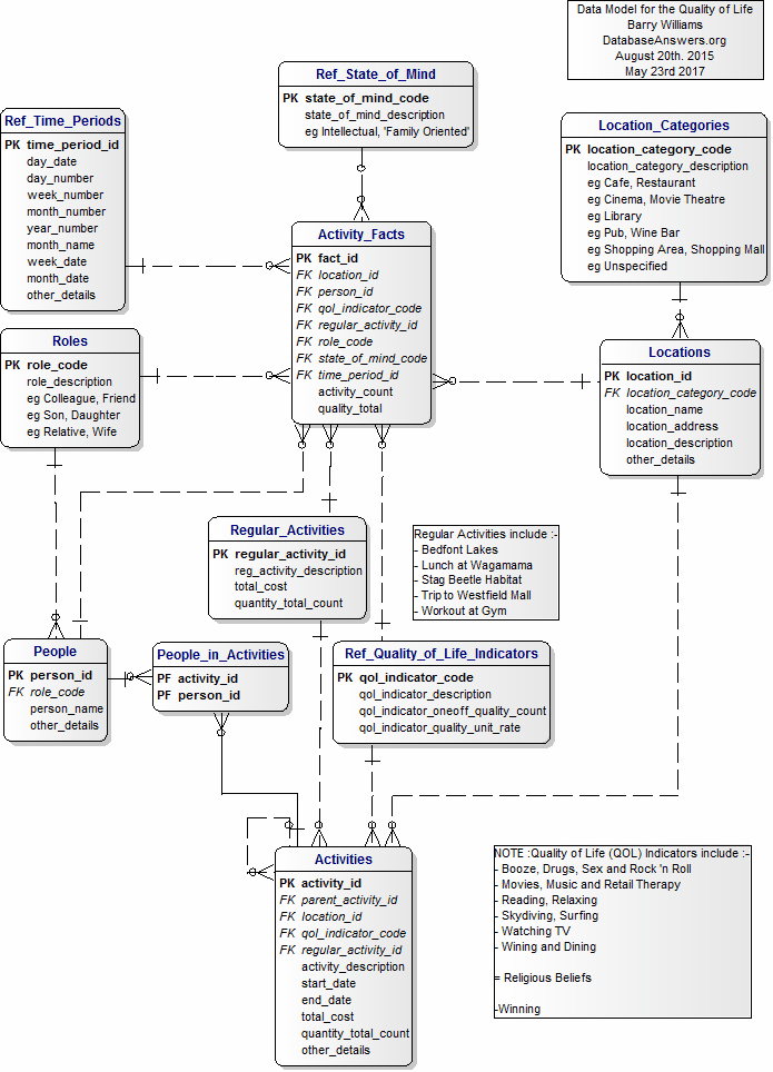 The Quality of Life Data Model