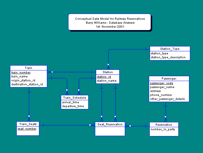 Conceptual Data Model for a Railway Reservations System