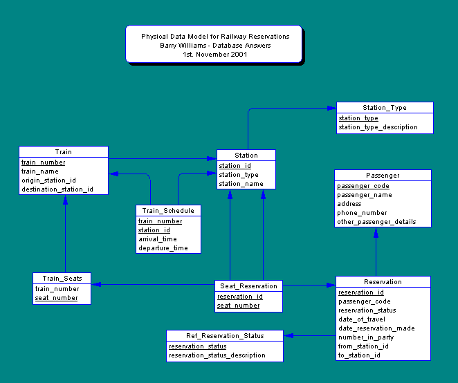 Physical Data Model for Railway Reservations