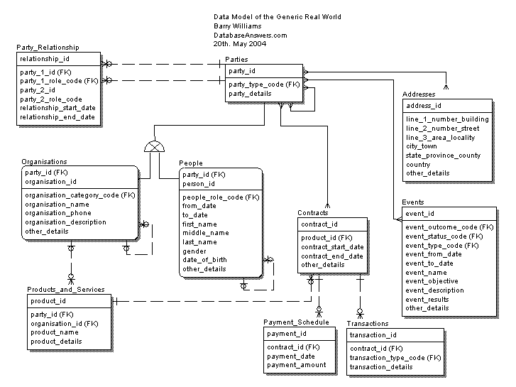 Generic Real World ERWin Conceptual Data Model