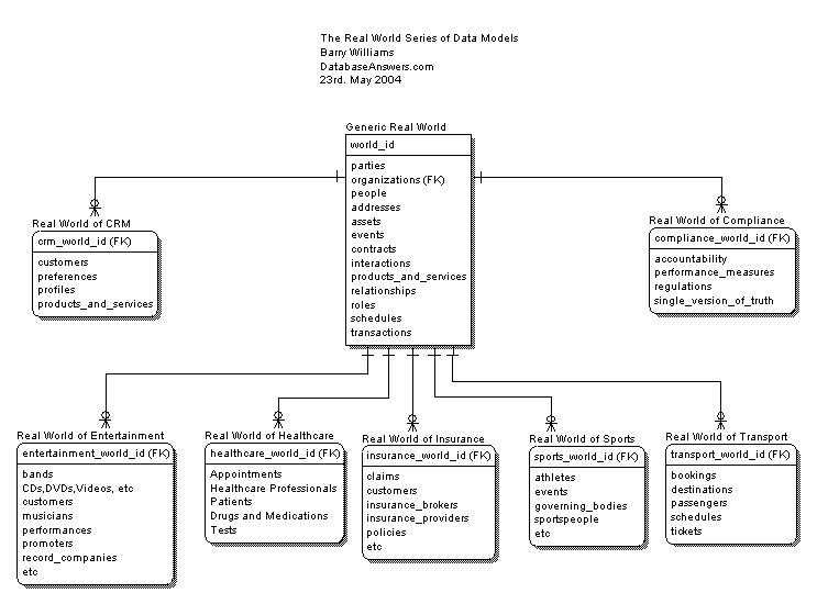 Real World Overview Data Model