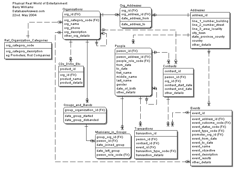 Real World of Entertainment Physical Data Model