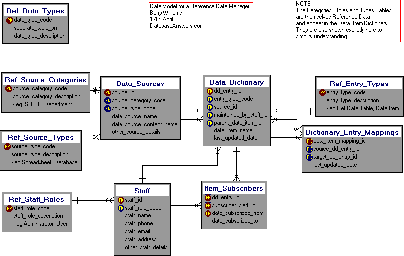 A Dezign Data Model for a Reference Data Manager