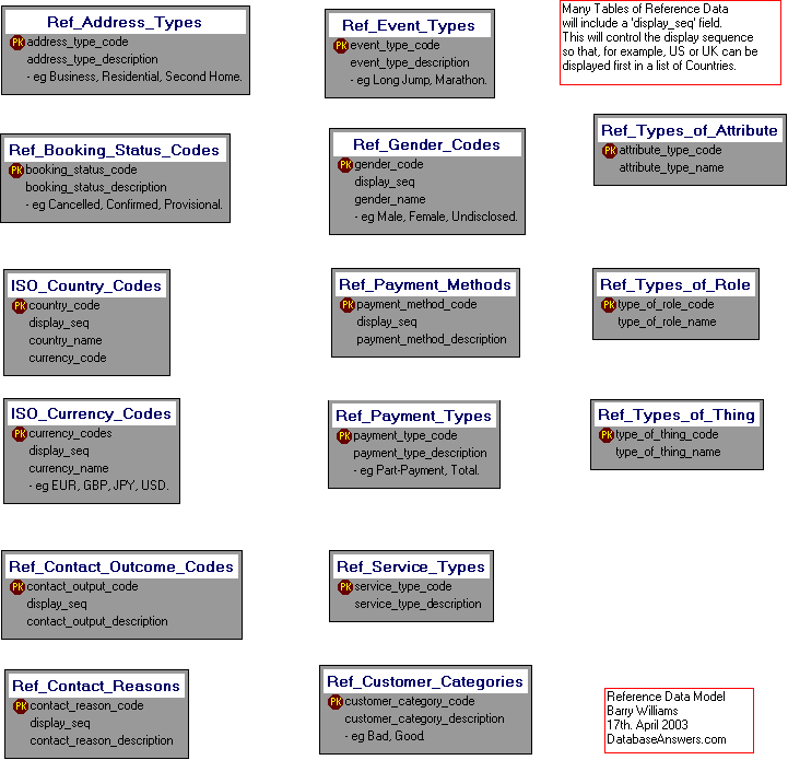 Dezign Data Model for the Reference Database