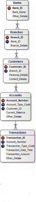 POC for Retail Banking in the Clouds