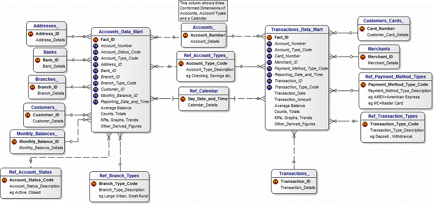 Retail Banks Dimensional Model with Conformed Dimensions