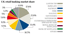 UK Banking Share, published in The Australian (Click for Web Site)