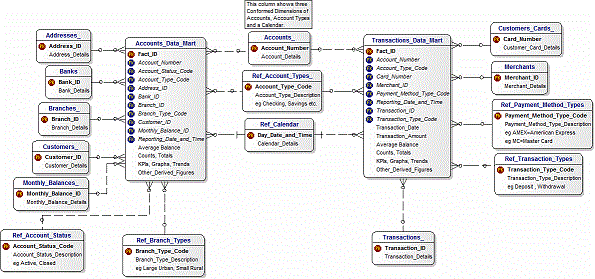 Retail Banks Dimensional Model with Conformed Dimensions