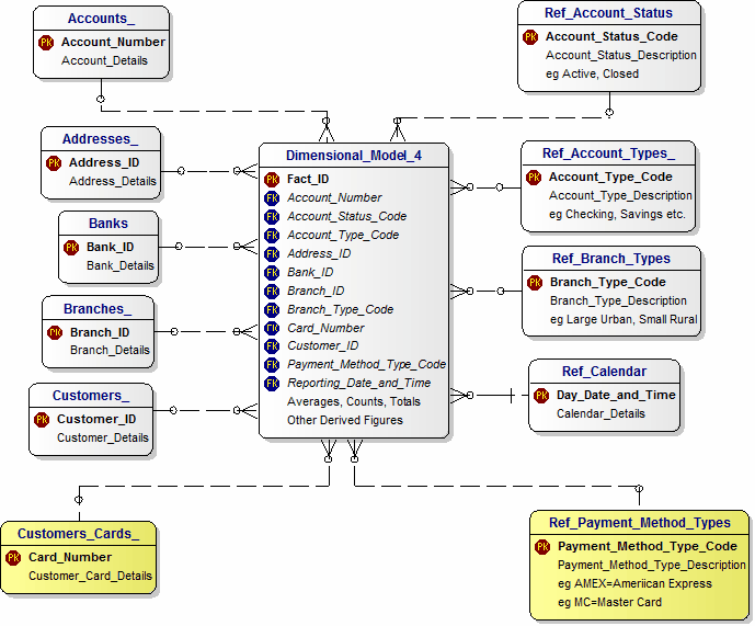 Retail Banks Dimensional Model Nr.4