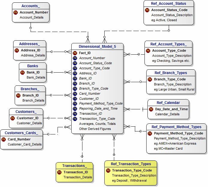 Retail Banks Dimensional Model Nr.5