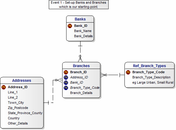 Retail Banks Event 1 3NF Data Model