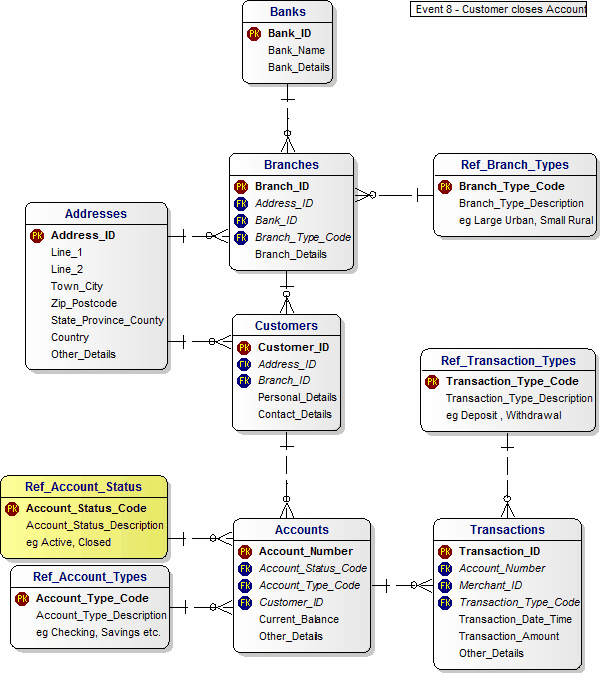 Retail Banks Event 8 3NF Data Model