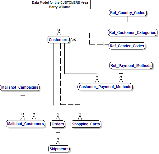 Customers Area Data Model for Retail Customers