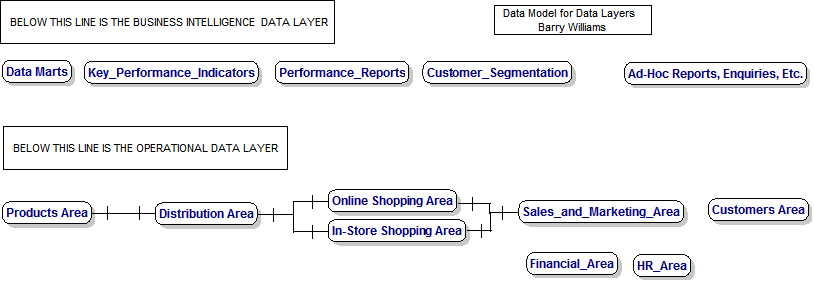 Data Layers for Retail Customers