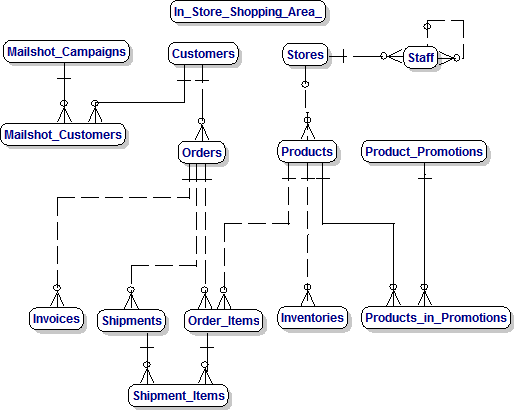 In-Store Shopping Area Data Model for Retail Customers