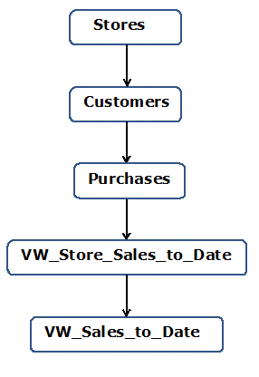 Conceptual Data Model