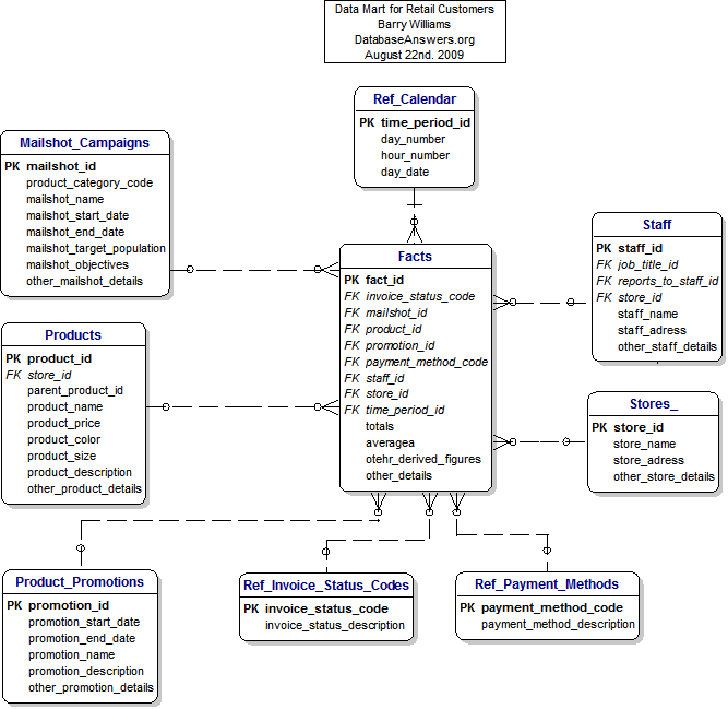 Dimensional Data Mart for Retail Customers