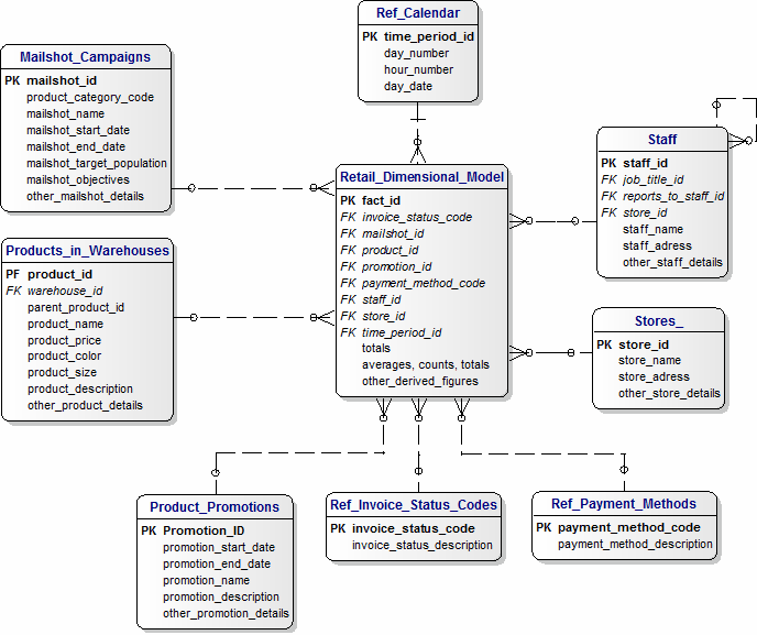 Data Mart for Retail Customers