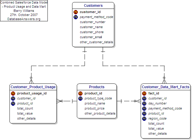 Salesforce CDM Strategy