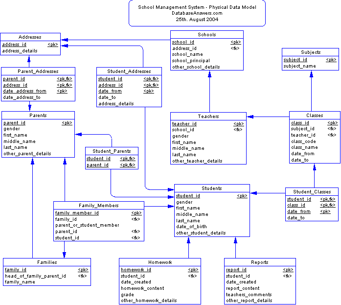 School Management System Physical Data Model