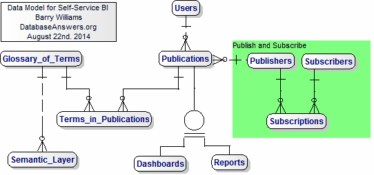 ERD Data Model for Self-Service BI