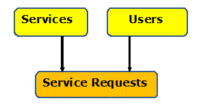 Conceptual Data Model