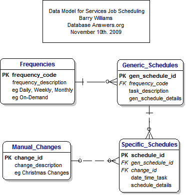 Data Model for Job Scheduling