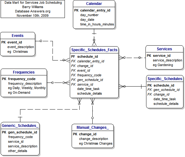 Reporting Data Mart for Services Job Scheduling