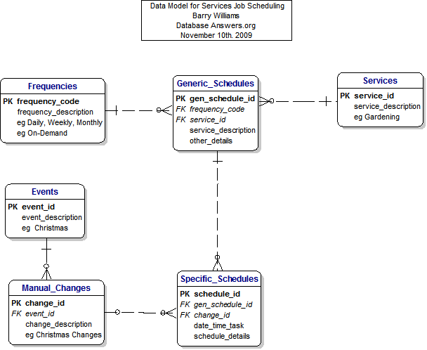 Data Model for Services Job Scheduling