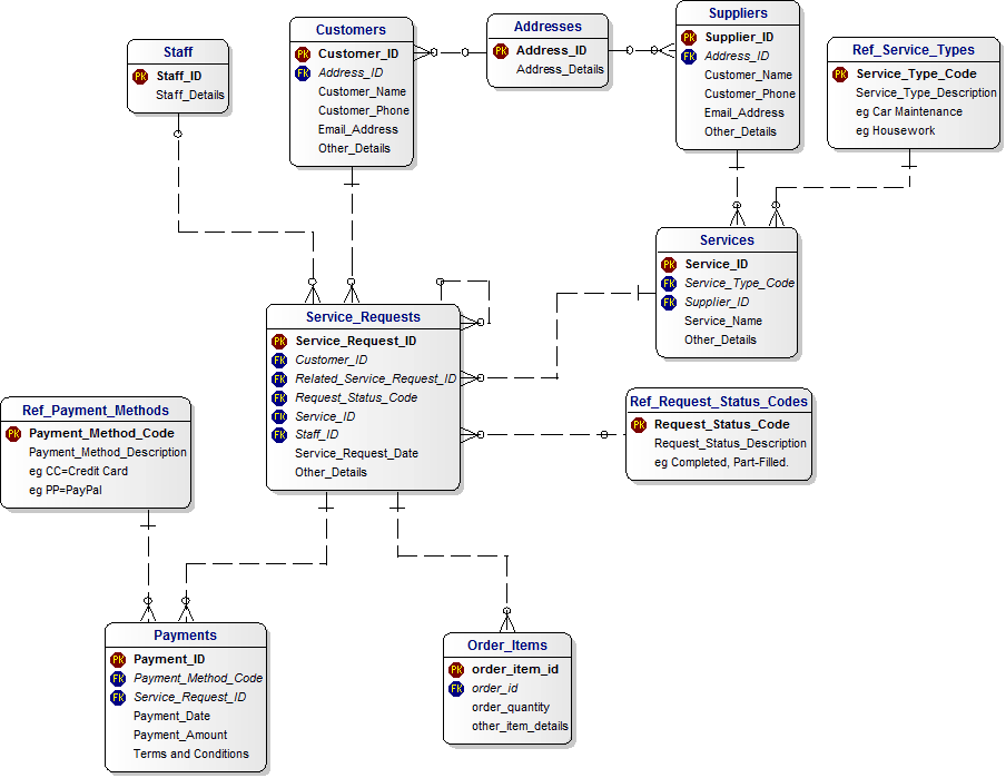 ERD Data Model