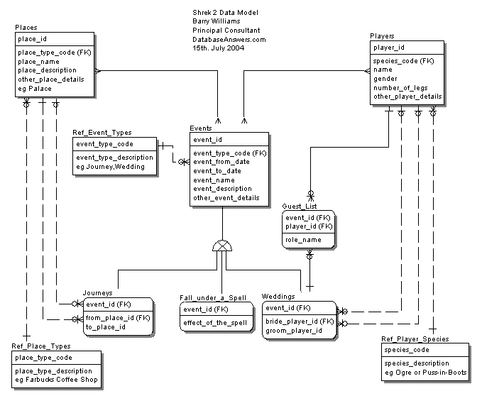 Shrek 2 ERWin Data Model