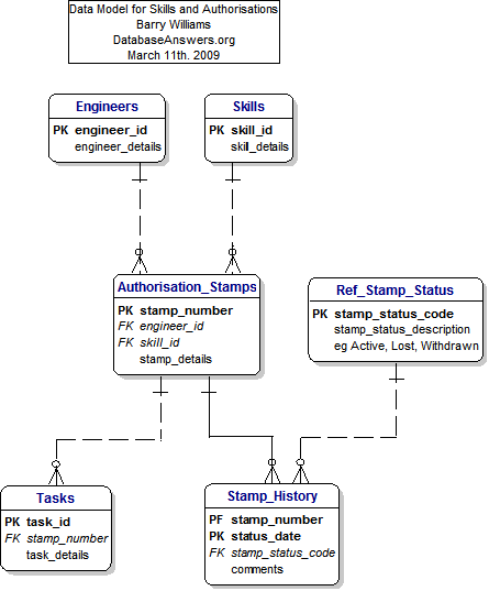 Data Model for Skills and Authorisations